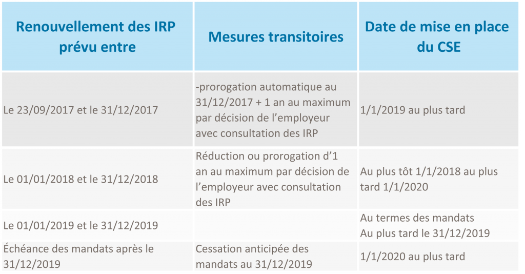 Tableau modalités mise en place
